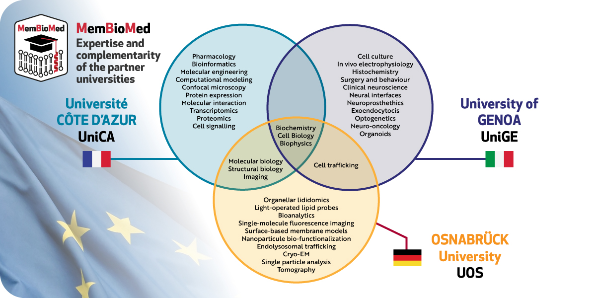 membiomed objectives